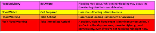 Flood Advisory chart